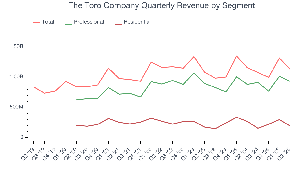The Toro Company Quarterly Revenue by Segment