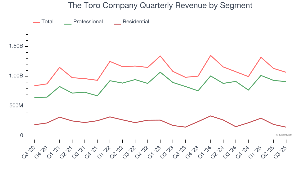 The Toro Company Quarterly Revenue by Segment