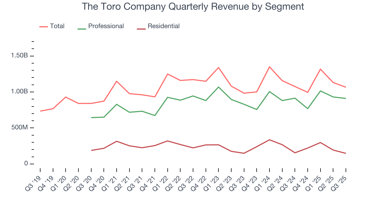 The Toro Company Quarterly Revenue by Segment