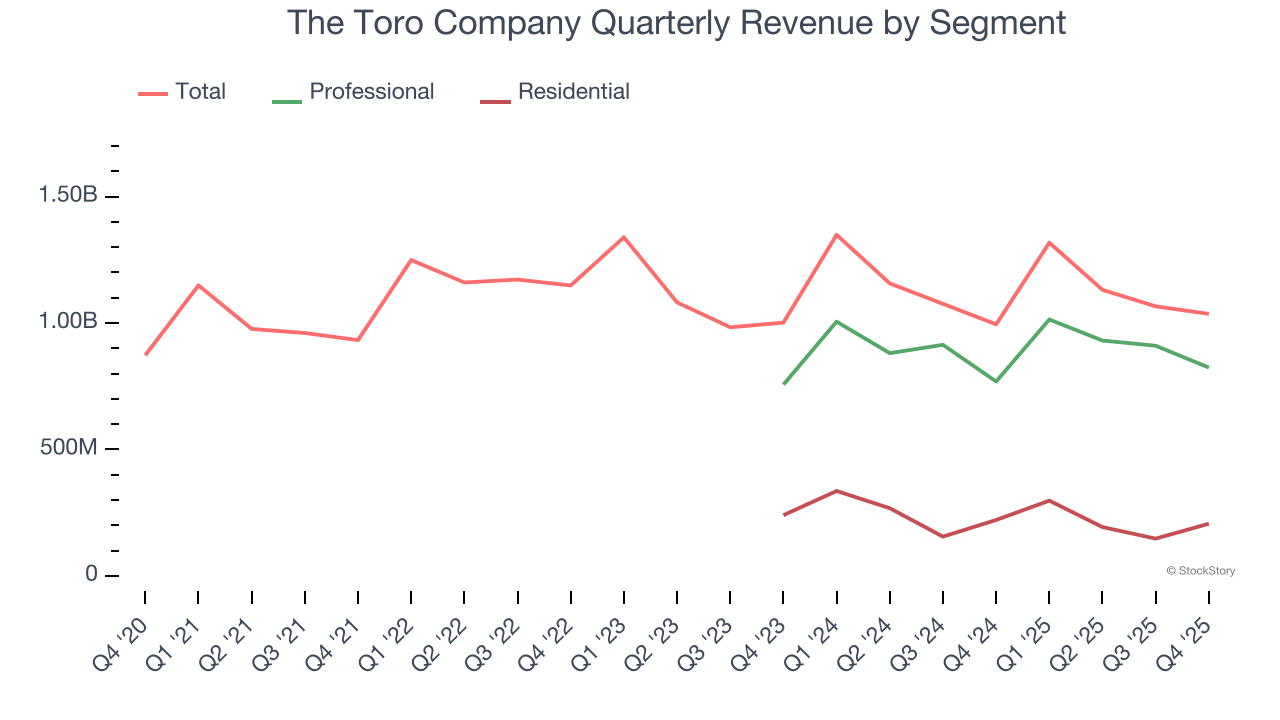 The Toro Company Quarterly Revenue by Segment