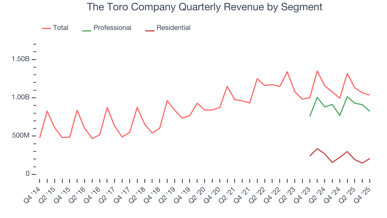 The Toro Company Quarterly Revenue by Segment