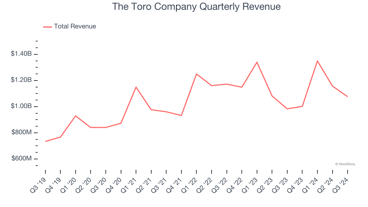 The Toro Company Quarterly Revenue