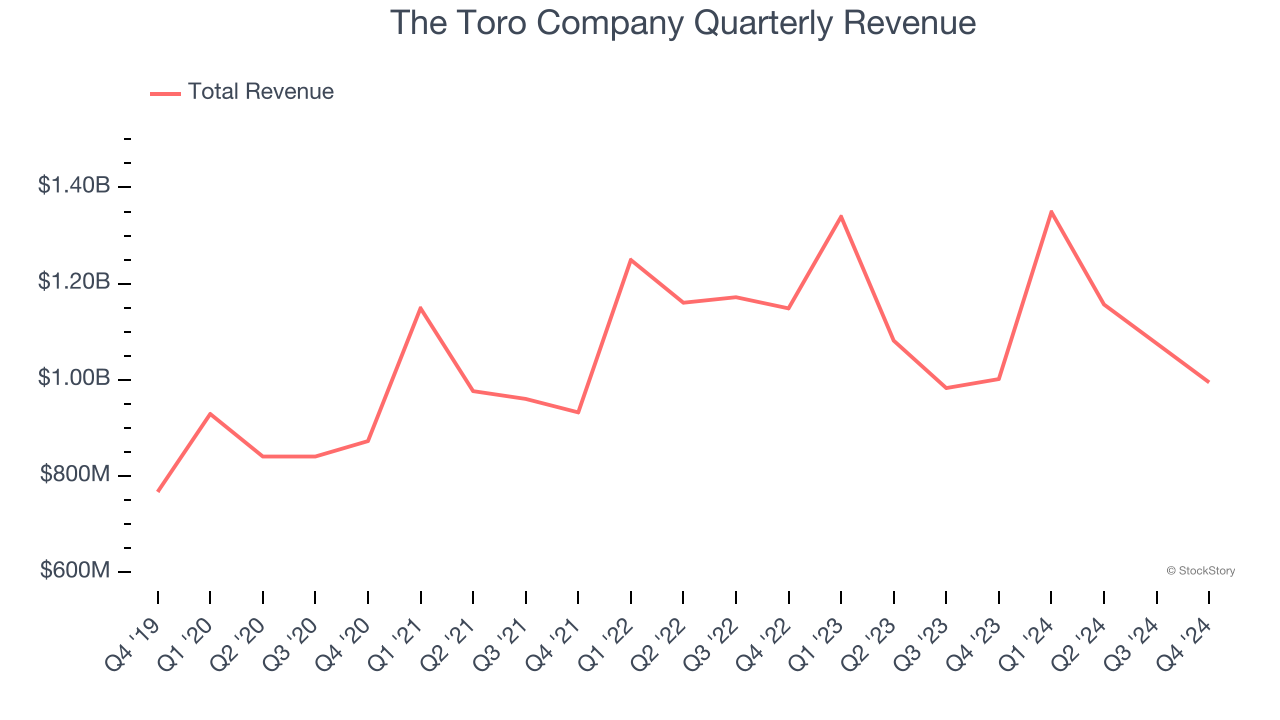 The Toro Company Quarterly Revenue