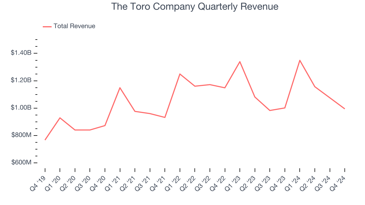 The Toro Company Quarterly Revenue