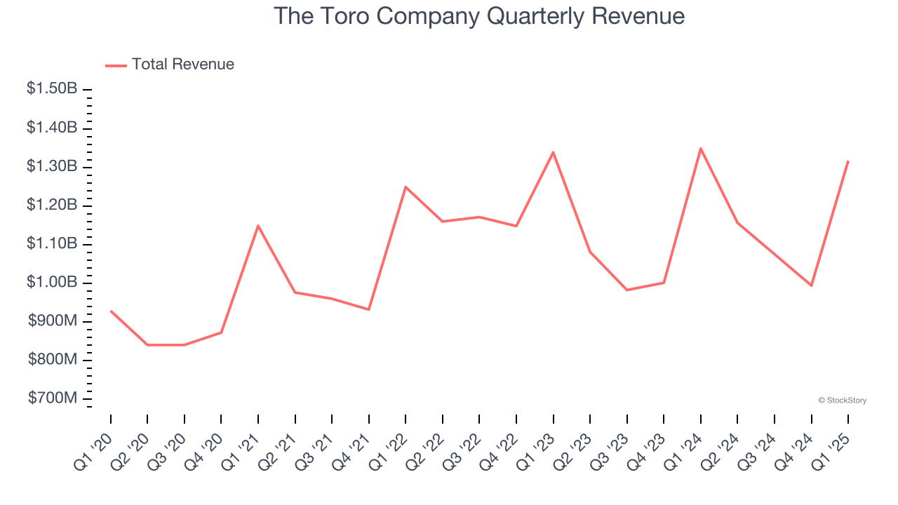 The Toro Company Quarterly Revenue