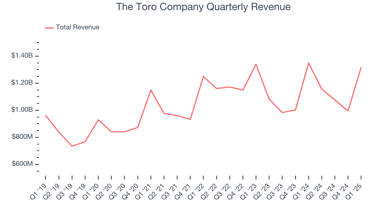 The Toro Company Quarterly Revenue