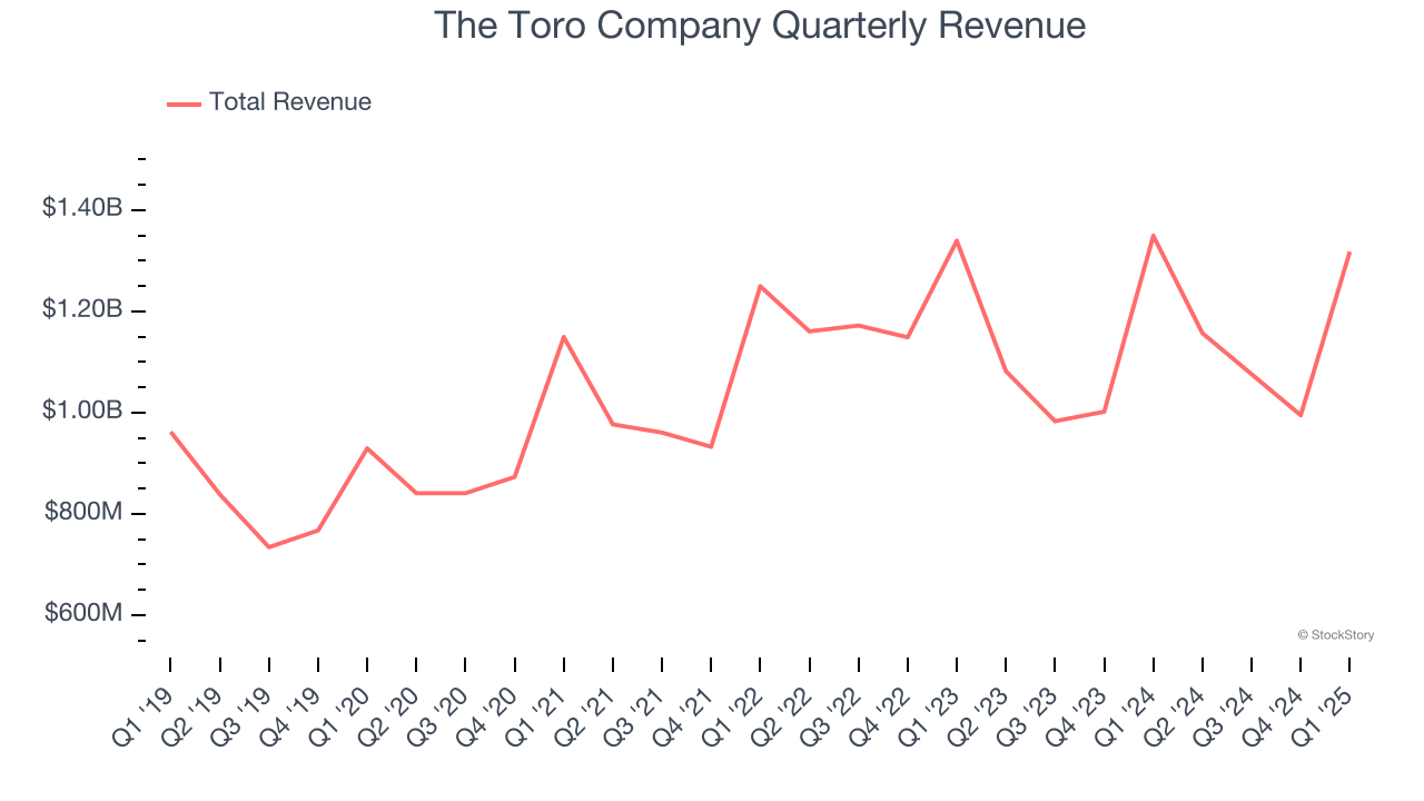 The Toro Company Quarterly Revenue