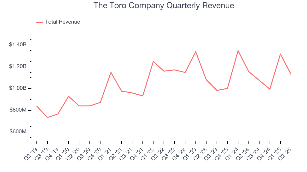 The Toro Company Quarterly Revenue