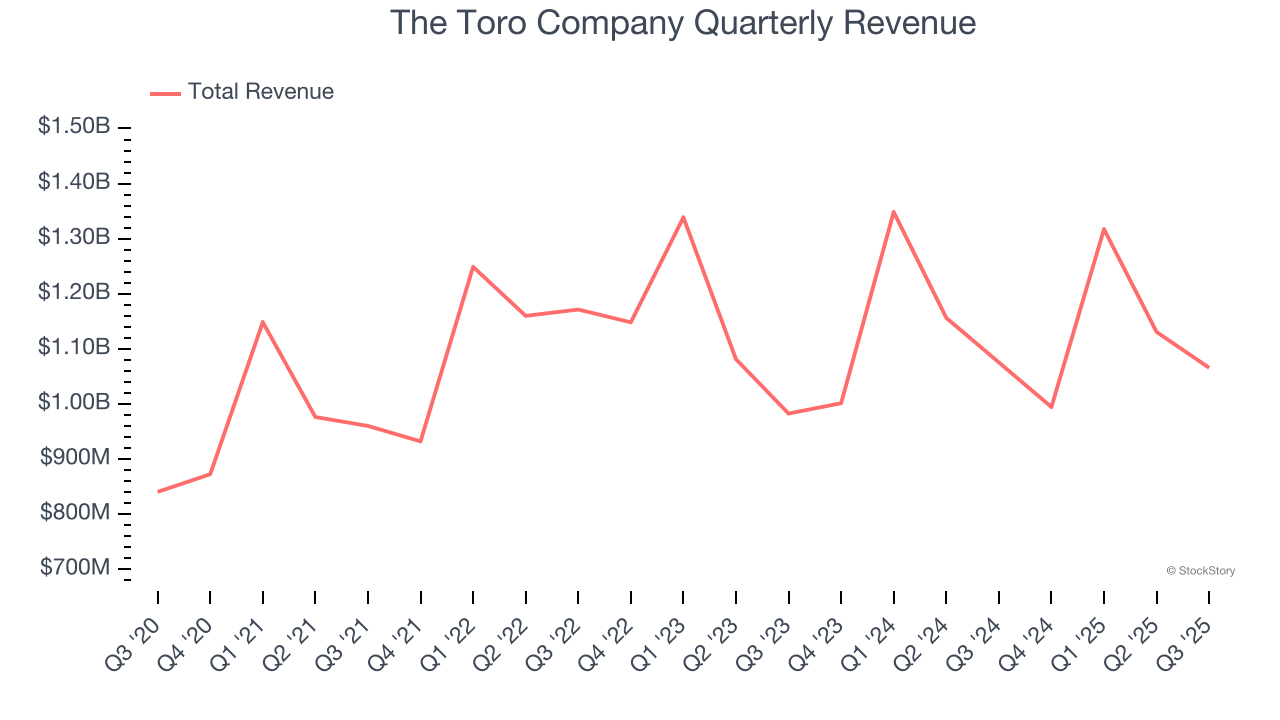 The Toro Company Quarterly Revenue