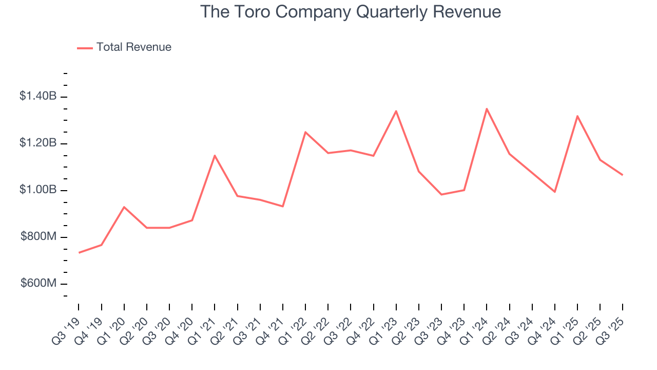 The Toro Company Quarterly Revenue