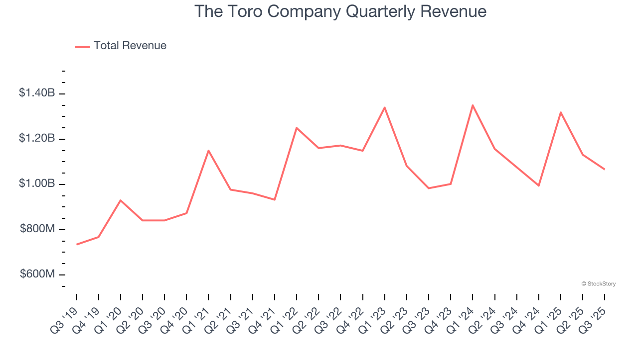 The Toro Company Quarterly Revenue