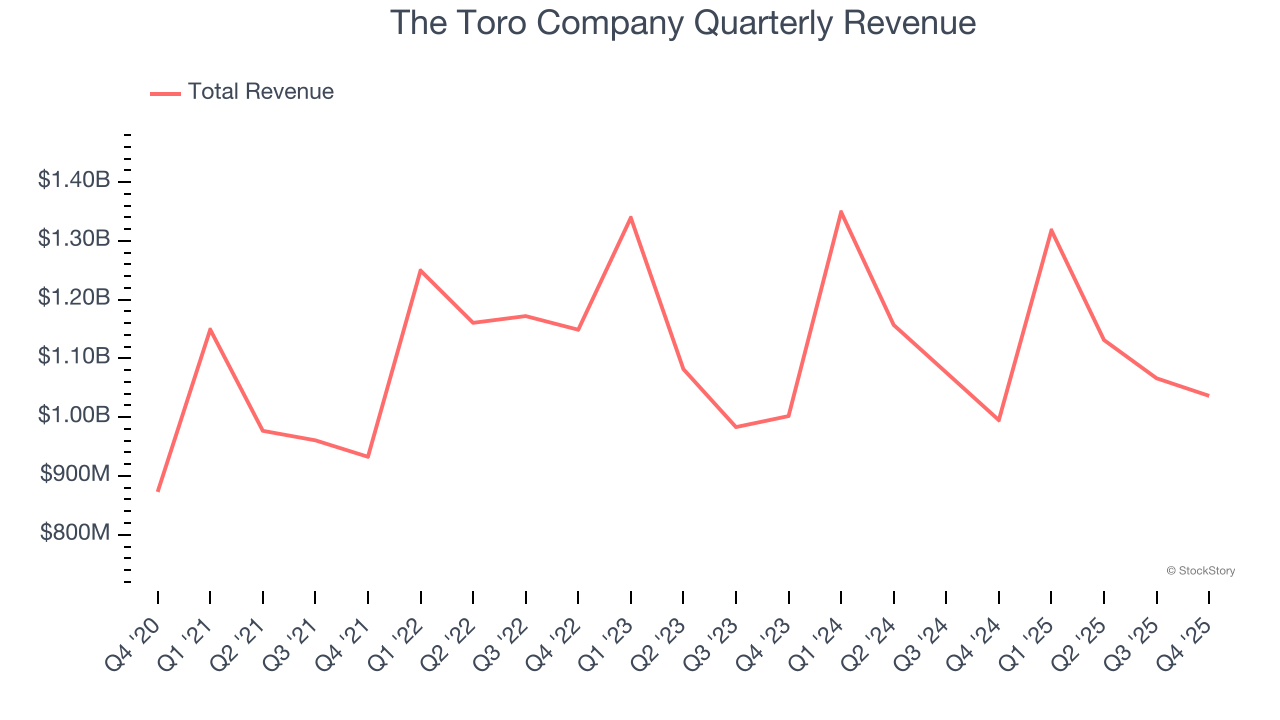The Toro Company Quarterly Revenue