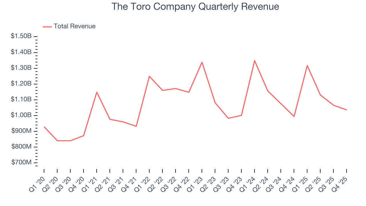 The Toro Company Quarterly Revenue