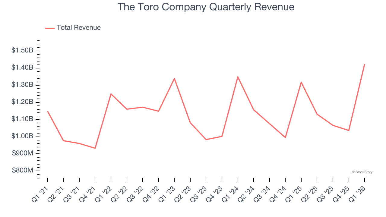 The Toro Company Quarterly Revenue