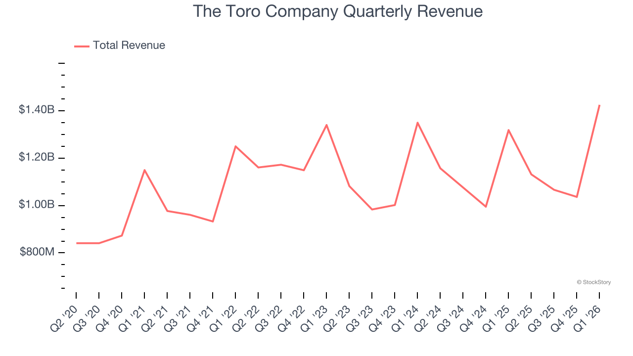 The Toro Company Quarterly Revenue