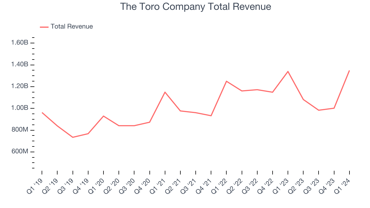 The Toro Company Total Revenue