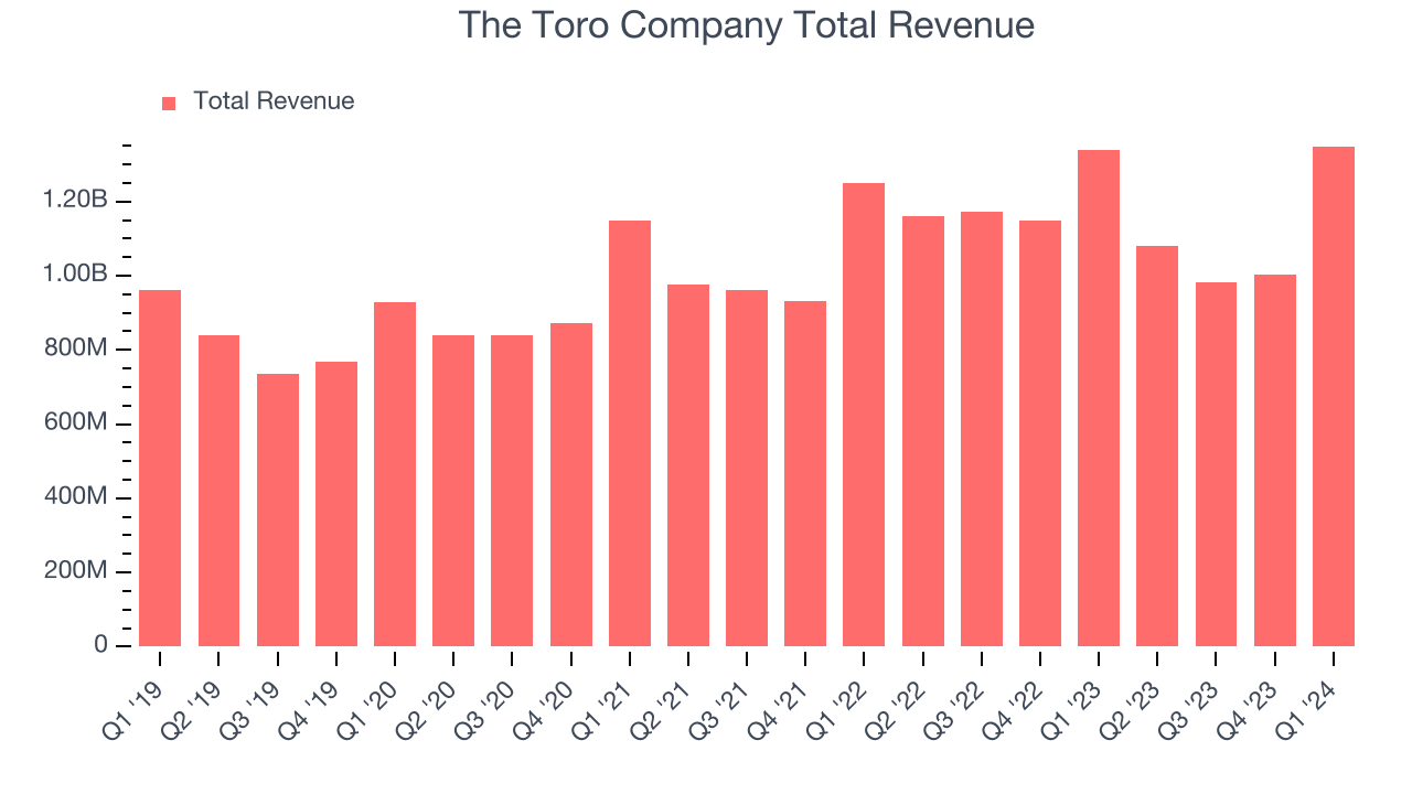 The Toro Company Total Revenue