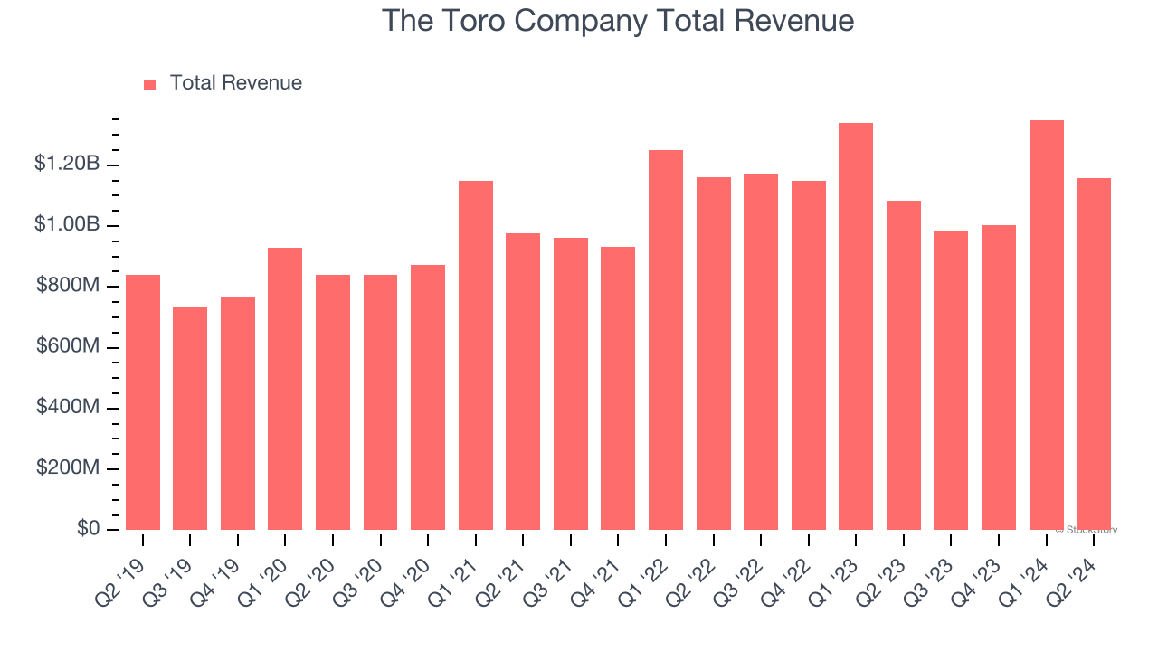 The Toro Company Total Revenue