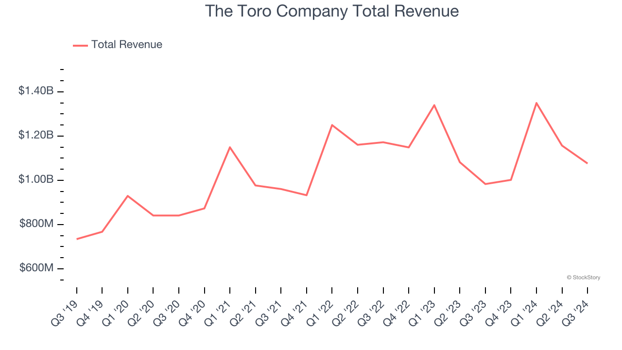 The Toro Company Total Revenue