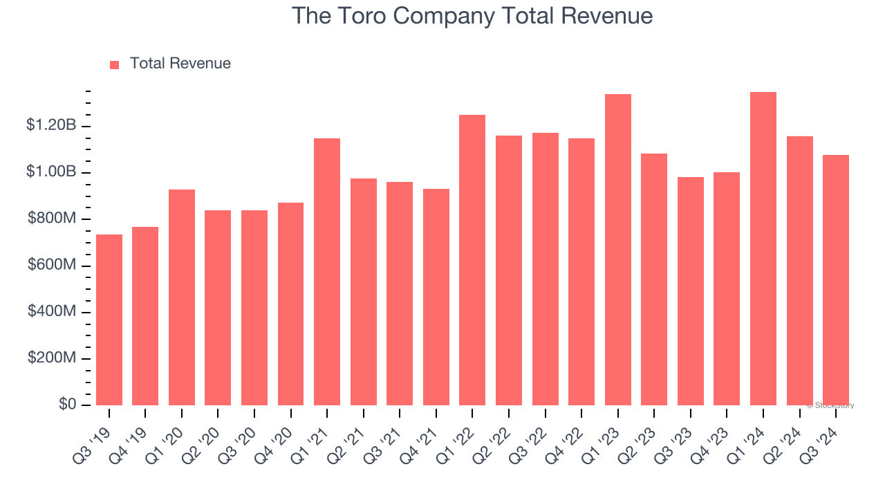 The Toro Company Total Revenue