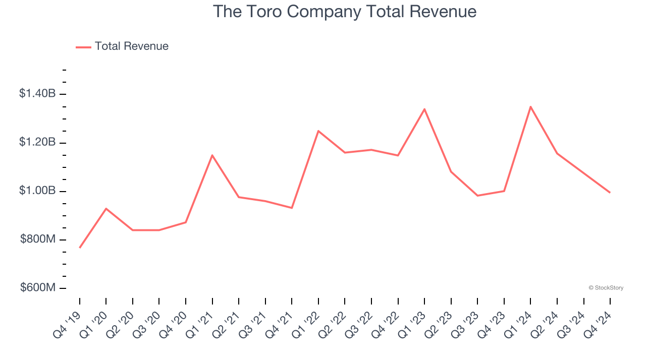 The Toro Company Total Revenue