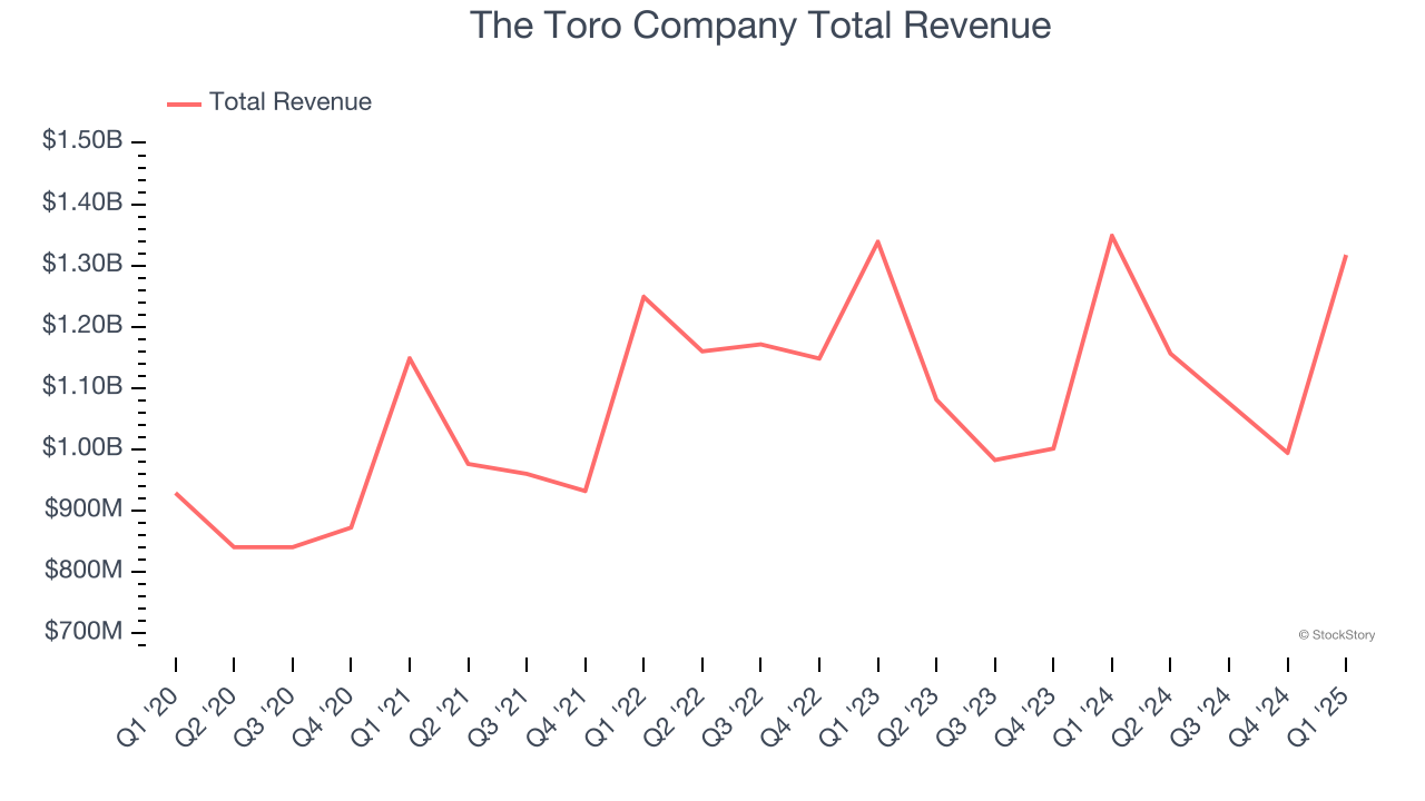 The Toro Company Total Revenue