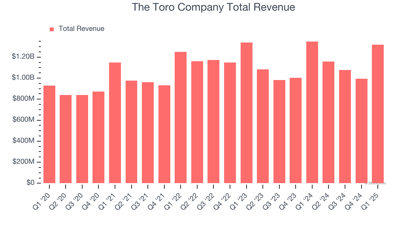 The Toro Company Total Revenue