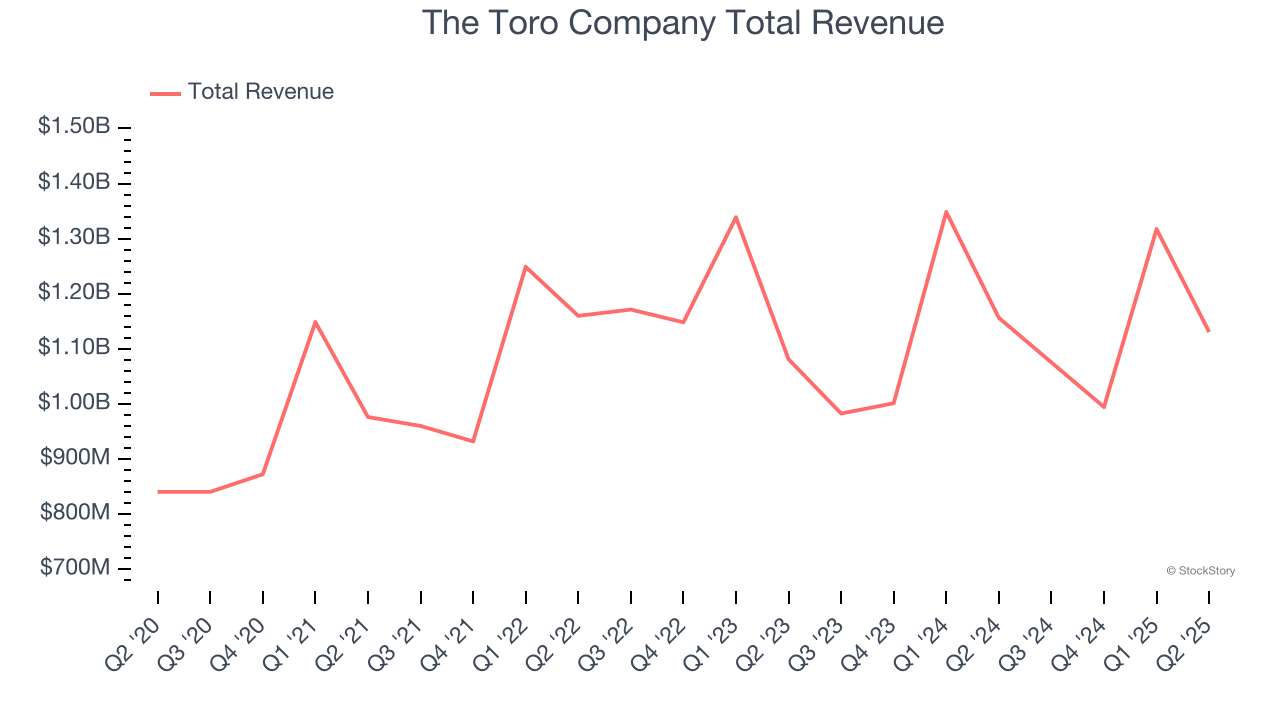 The Toro Company Total Revenue