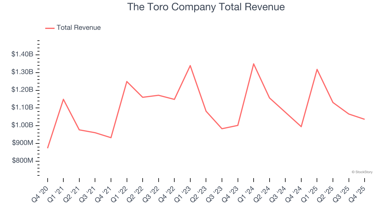 The Toro Company Total Revenue