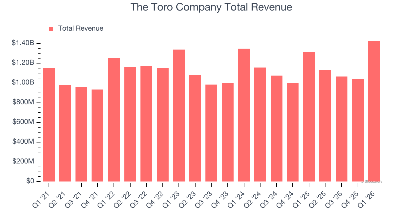 The Toro Company Total Revenue