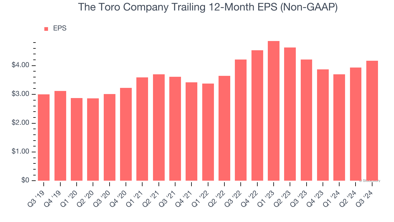 The Toro Company Trailing 12-Month EPS (Non-GAAP)