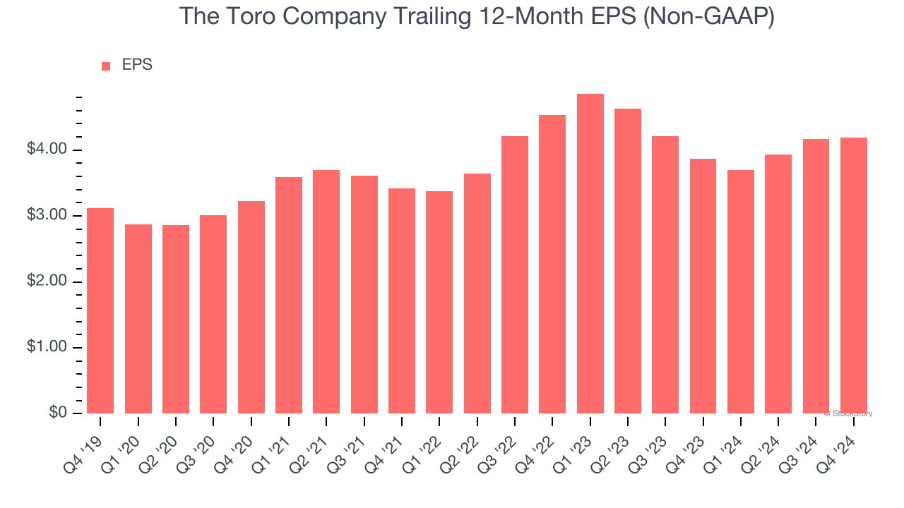 The Toro Company Trailing 12-Month EPS (Non-GAAP)