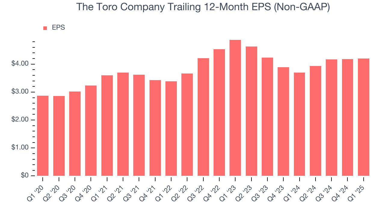 The Toro Company Trailing 12-Month EPS (Non-GAAP)