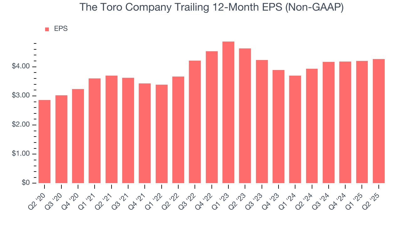 The Toro Company Trailing 12-Month EPS (Non-GAAP)