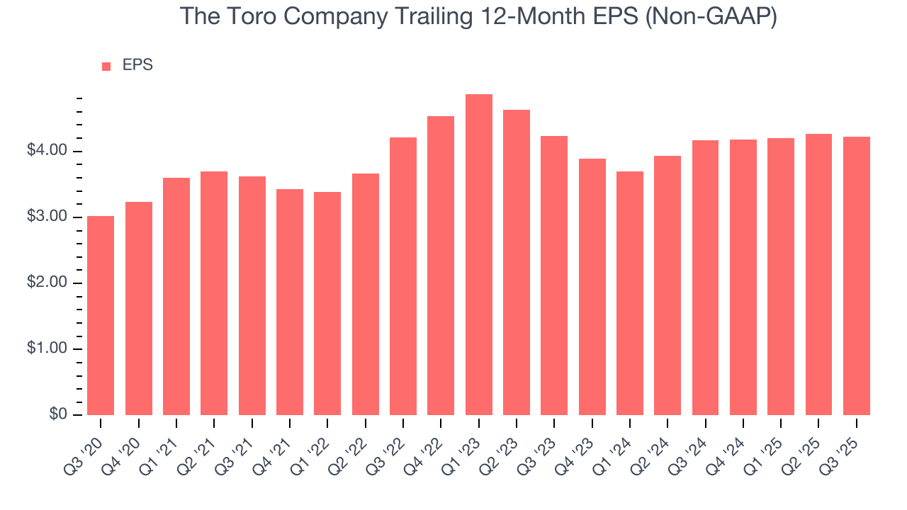 The Toro Company Trailing 12-Month EPS (Non-GAAP)