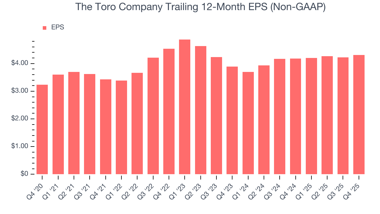 The Toro Company Trailing 12-Month EPS (Non-GAAP)
