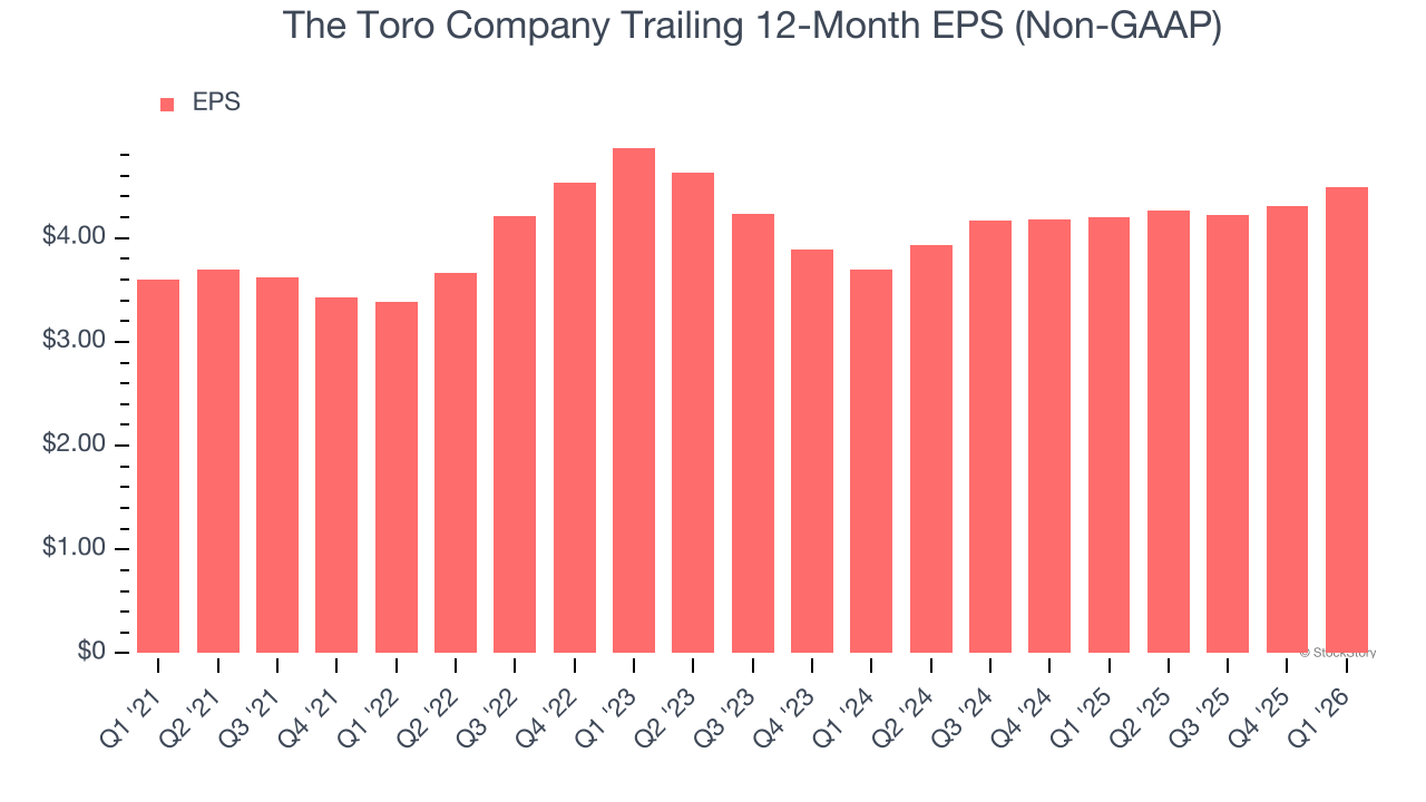 The Toro Company Trailing 12-Month EPS (Non-GAAP)