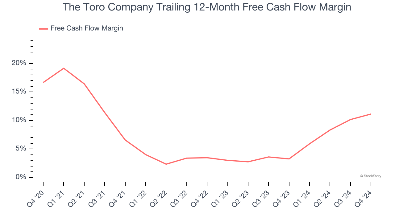 The Toro Company Trailing 12-Month Free Cash Flow Margin