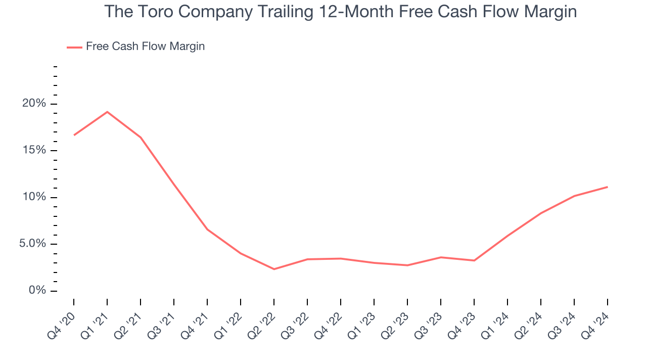 The Toro Company Trailing 12-Month Free Cash Flow Margin
