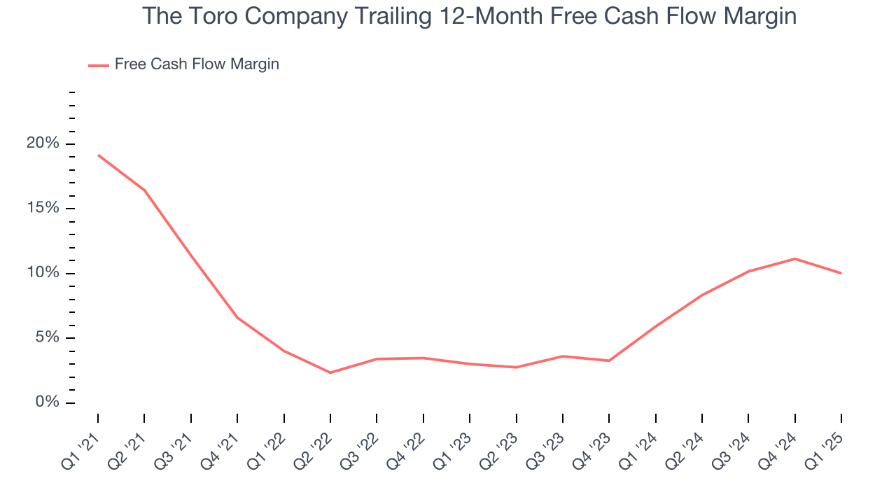 The Toro Company Trailing 12-Month Free Cash Flow Margin