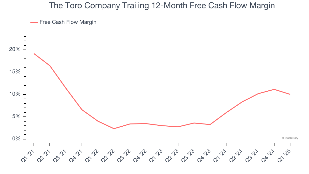The Toro Company Trailing 12-Month Free Cash Flow Margin