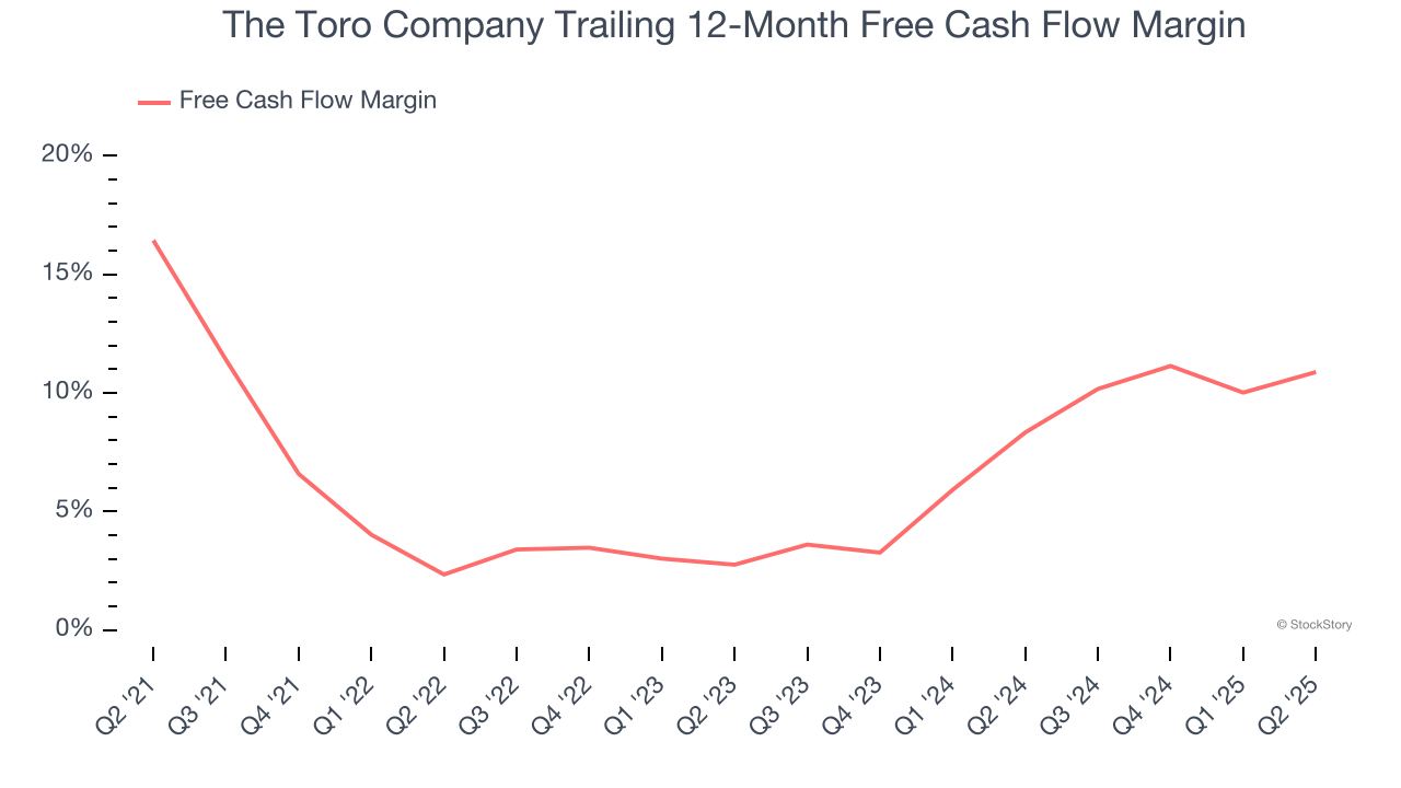 The Toro Company Trailing 12-Month Free Cash Flow Margin