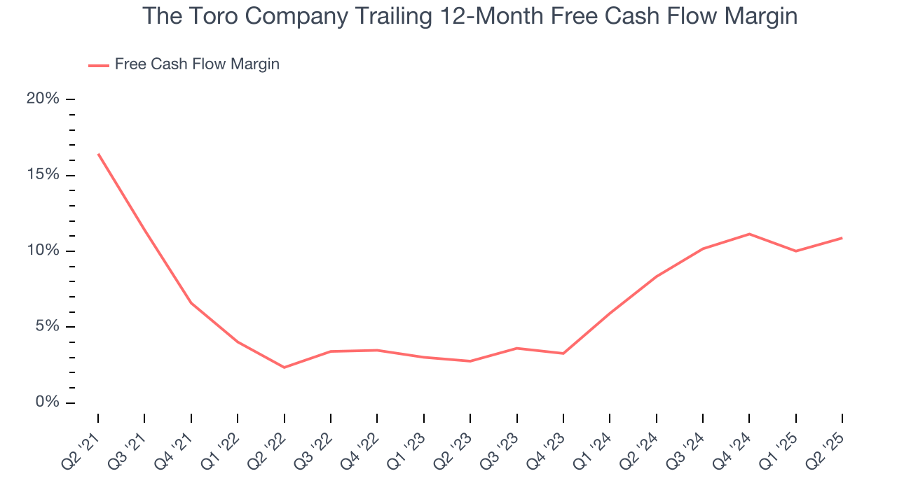 The Toro Company Trailing 12-Month Free Cash Flow Margin