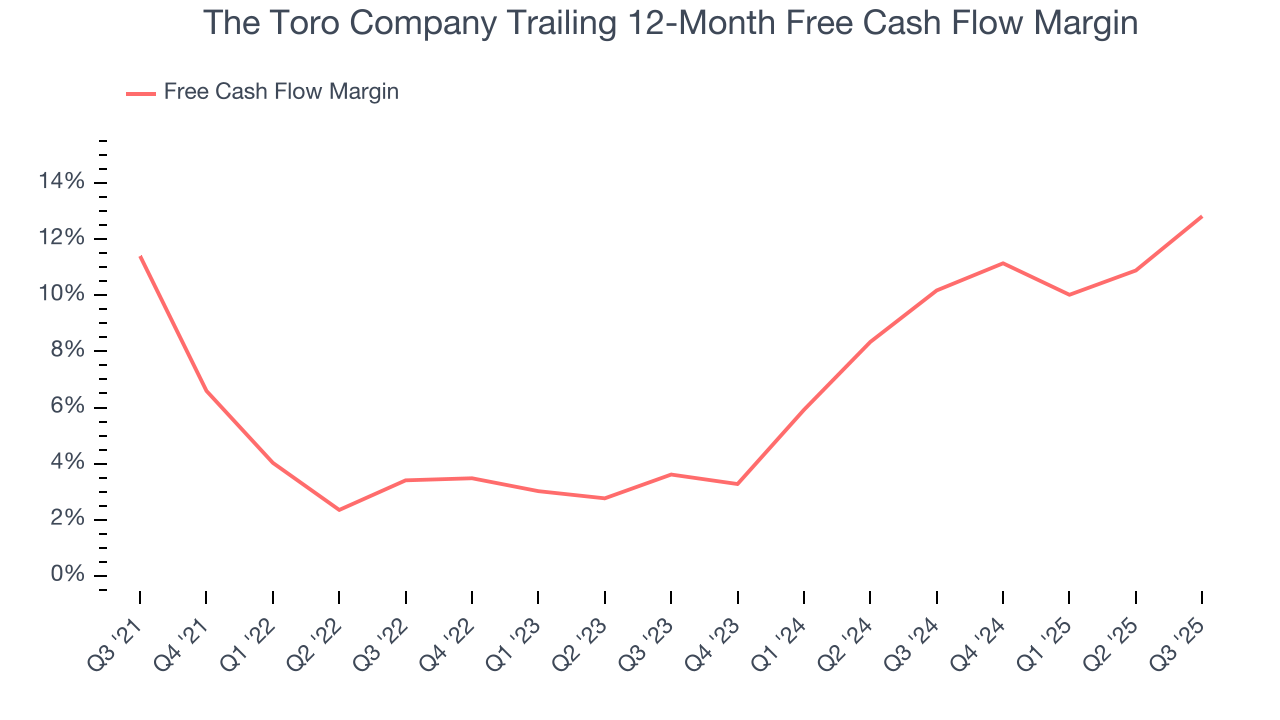 The Toro Company Trailing 12-Month Free Cash Flow Margin