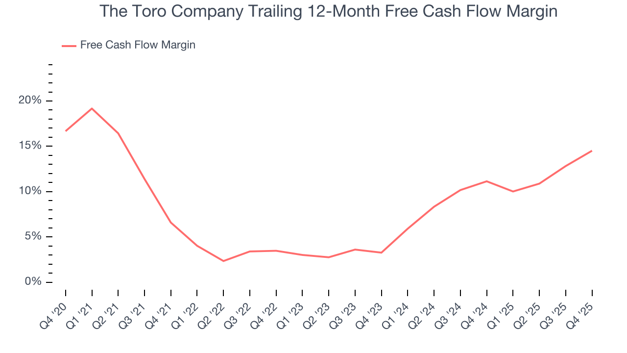 The Toro Company Trailing 12-Month Free Cash Flow Margin