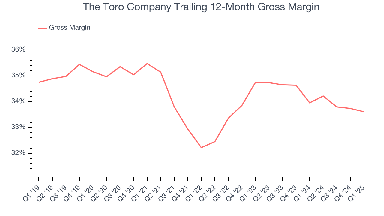 The Toro Company Trailing 12-Month Gross Margin