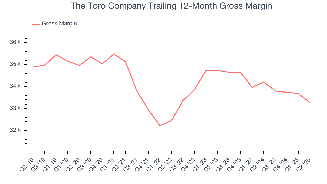 The Toro Company Trailing 12-Month Gross Margin