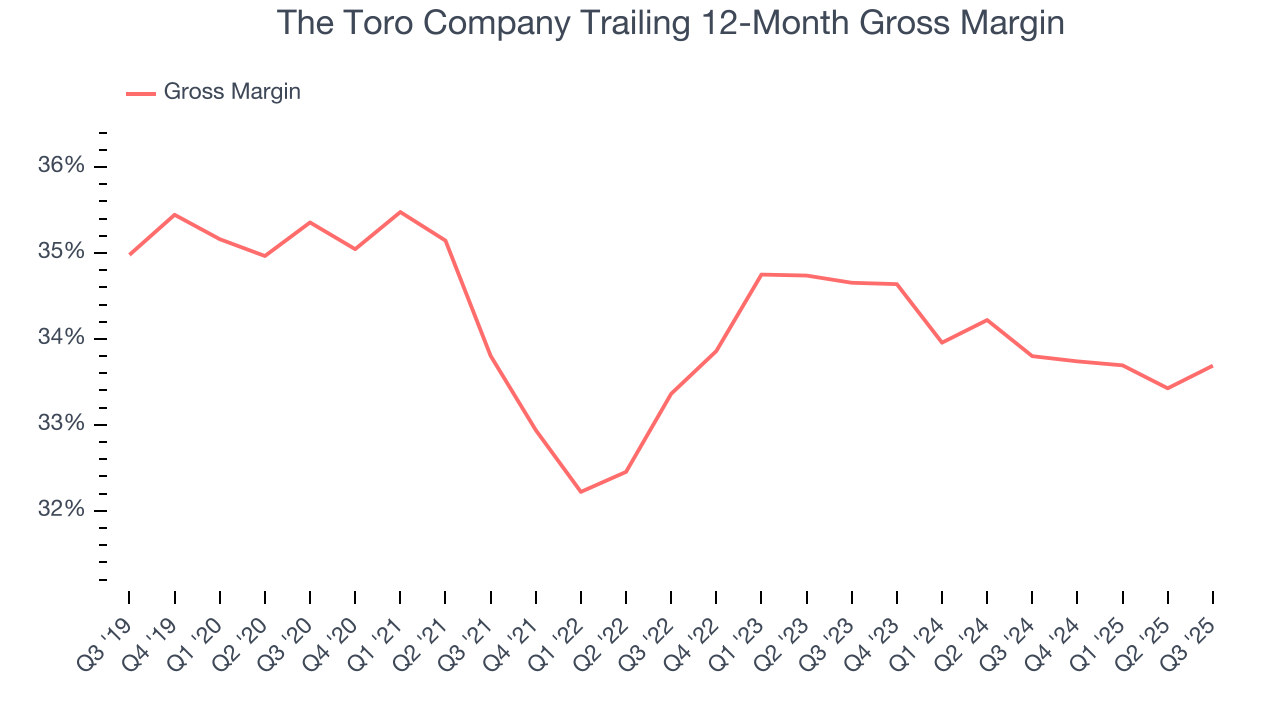 The Toro Company Trailing 12-Month Gross Margin