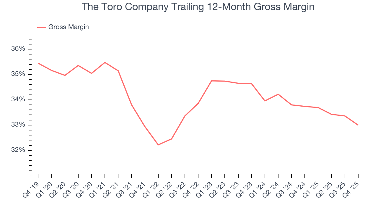 The Toro Company Trailing 12-Month Gross Margin