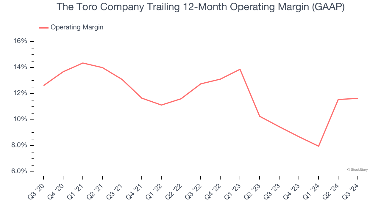 The Toro Company Trailing 12-Month Operating Margin (GAAP)